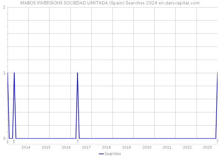 MABOS INVERSIONS SOCIEDAD LIMITADA (Spain) Searches 2024 