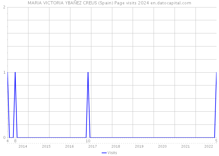 MARIA VICTORIA YBAÑEZ CREUS (Spain) Page visits 2024 