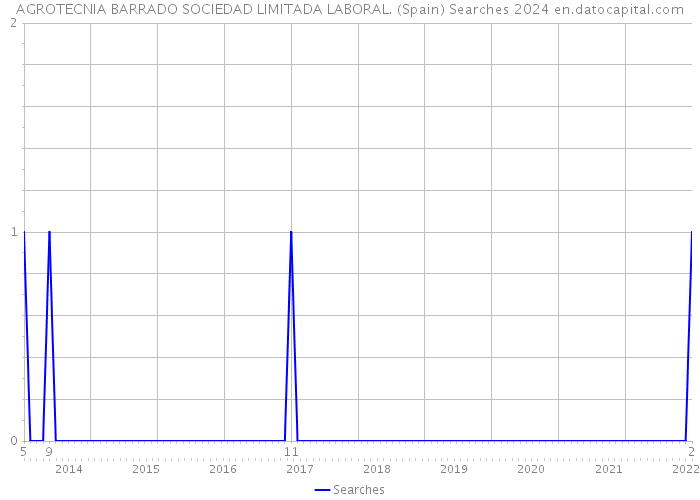 AGROTECNIA BARRADO SOCIEDAD LIMITADA LABORAL. (Spain) Searches 2024 