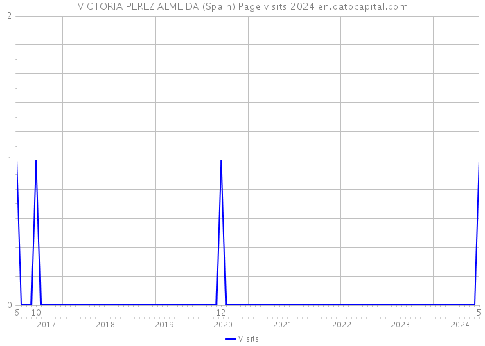 VICTORIA PEREZ ALMEIDA (Spain) Page visits 2024 