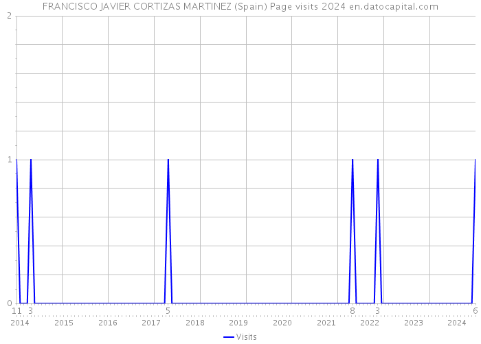 FRANCISCO JAVIER CORTIZAS MARTINEZ (Spain) Page visits 2024 