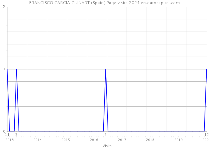 FRANCISCO GARCIA GUINART (Spain) Page visits 2024 