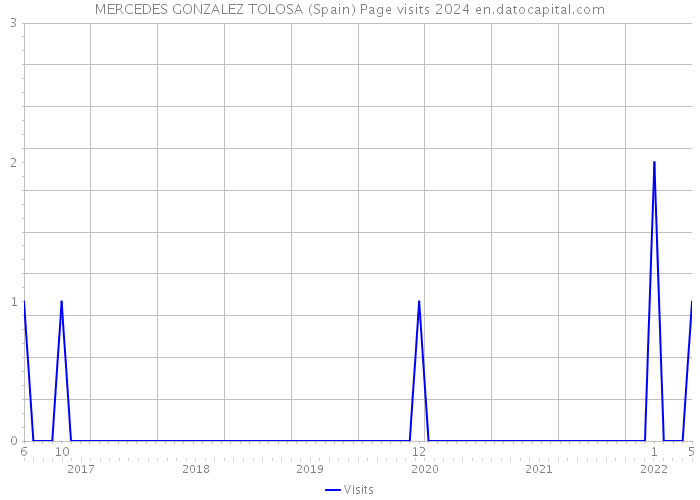 MERCEDES GONZALEZ TOLOSA (Spain) Page visits 2024 