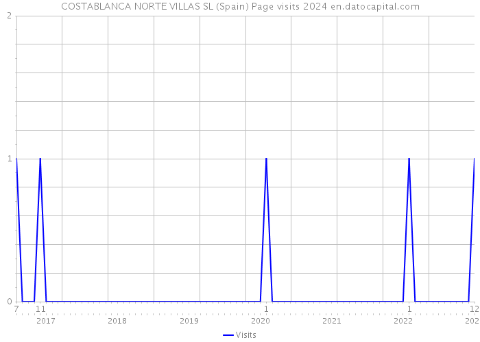 COSTABLANCA NORTE VILLAS SL (Spain) Page visits 2024 