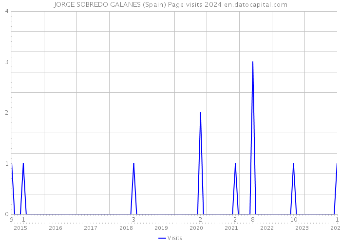 JORGE SOBREDO GALANES (Spain) Page visits 2024 