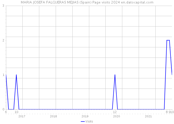 MARIA JOSEFA FALGUERAS MEJIAS (Spain) Page visits 2024 