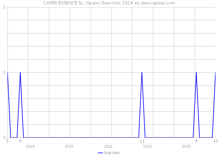 CAPER ESSENCE SL. (Spain) Searches 2024 