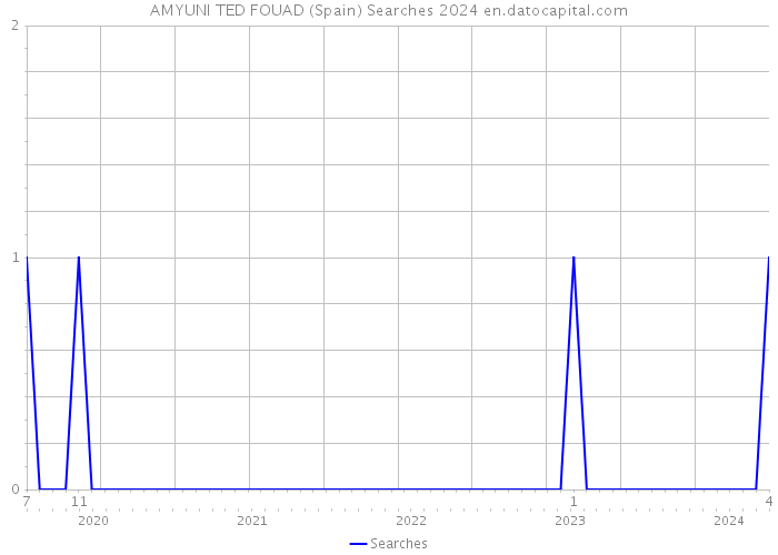 AMYUNI TED FOUAD (Spain) Searches 2024 