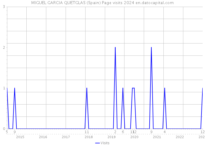 MIGUEL GARCIA QUETGLAS (Spain) Page visits 2024 