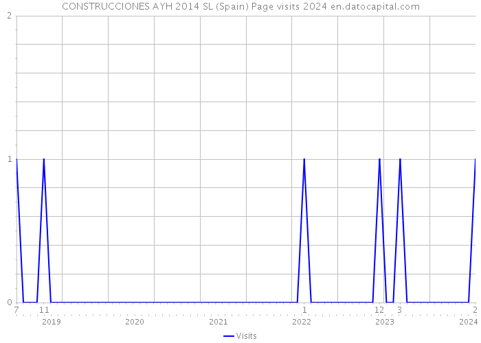 CONSTRUCCIONES AYH 2014 SL (Spain) Page visits 2024 