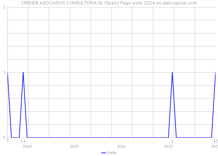 CRENDE ASOCIADOS CONSULTORIA SL (Spain) Page visits 2024 