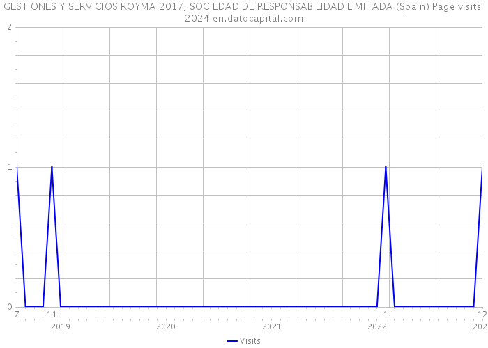 GESTIONES Y SERVICIOS ROYMA 2017, SOCIEDAD DE RESPONSABILIDAD LIMITADA (Spain) Page visits 2024 