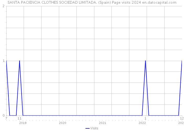 SANTA PACIENCIA CLOTHES SOCIEDAD LIMITADA. (Spain) Page visits 2024 