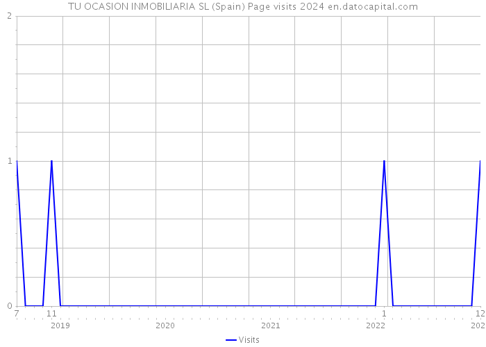 TU OCASION INMOBILIARIA SL (Spain) Page visits 2024 