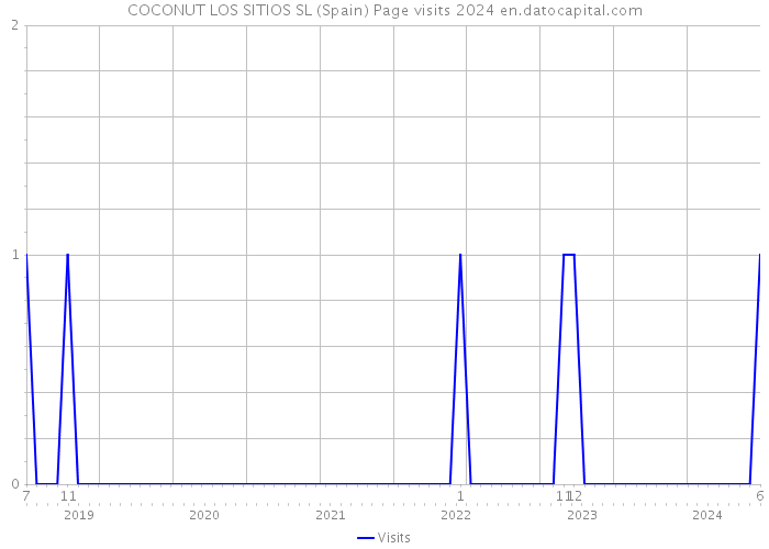 COCONUT LOS SITIOS SL (Spain) Page visits 2024 
