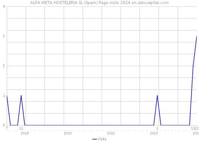 ALFA META HOSTELERIA SL (Spain) Page visits 2024 