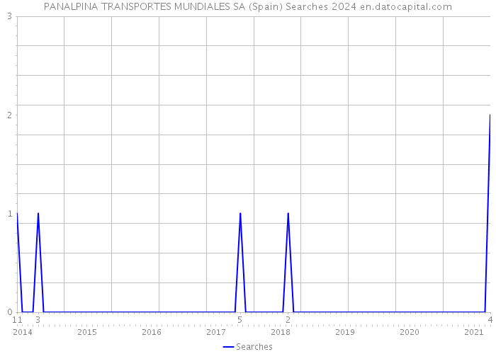 PANALPINA TRANSPORTES MUNDIALES SA (Spain) Searches 2024 