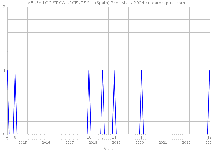 MENSA LOGISTICA URGENTE S.L. (Spain) Page visits 2024 