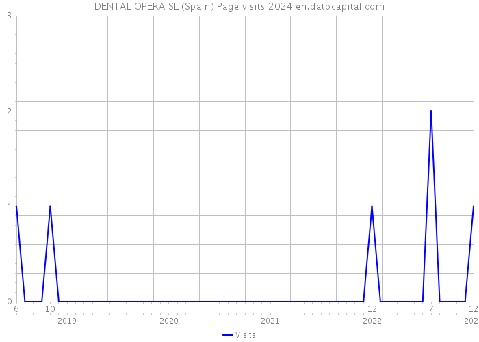 DENTAL OPERA SL (Spain) Page visits 2024 