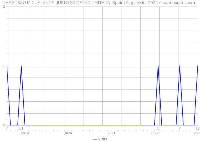 LAR BILBAO MIGUEL ANGEL JUSTO SOCIEDAD LIMITADA (Spain) Page visits 2024 