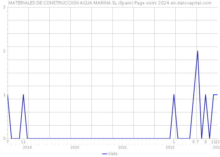 MATERIALES DE CONSTRUCCION AGUA MARINA SL (Spain) Page visits 2024 