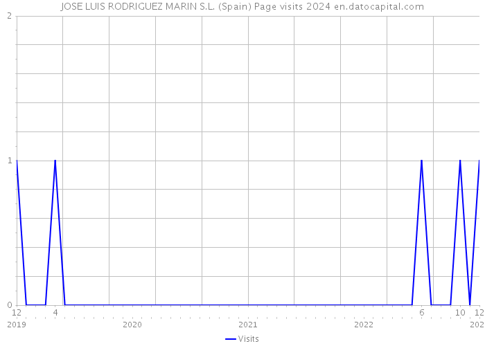 JOSE LUIS RODRIGUEZ MARIN S.L. (Spain) Page visits 2024 