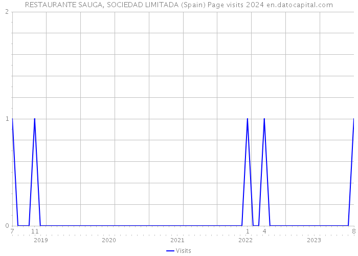 RESTAURANTE SAUGA, SOCIEDAD LIMITADA (Spain) Page visits 2024 