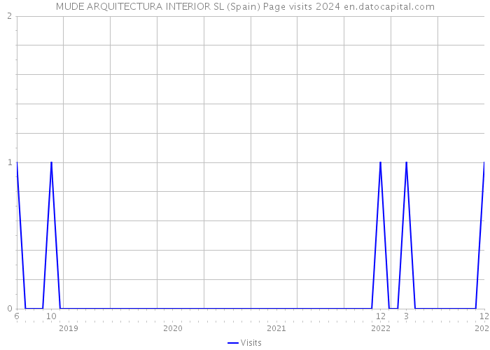 MUDE ARQUITECTURA INTERIOR SL (Spain) Page visits 2024 