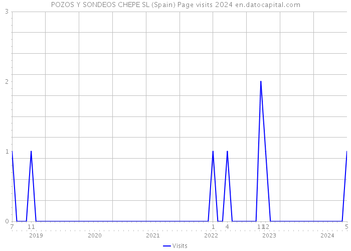 POZOS Y SONDEOS CHEPE SL (Spain) Page visits 2024 