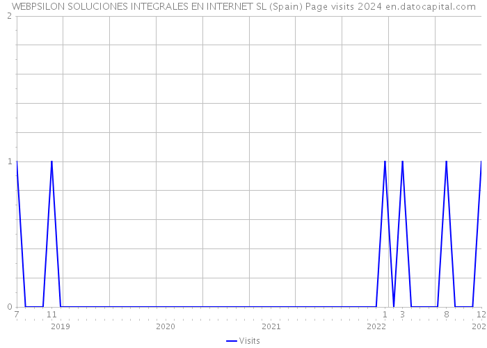 WEBPSILON SOLUCIONES INTEGRALES EN INTERNET SL (Spain) Page visits 2024 