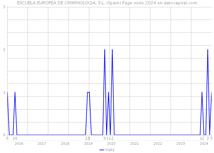 ESCUELA EUROPEA DE CRIMINOLOGIA, S.L. (Spain) Page visits 2024 