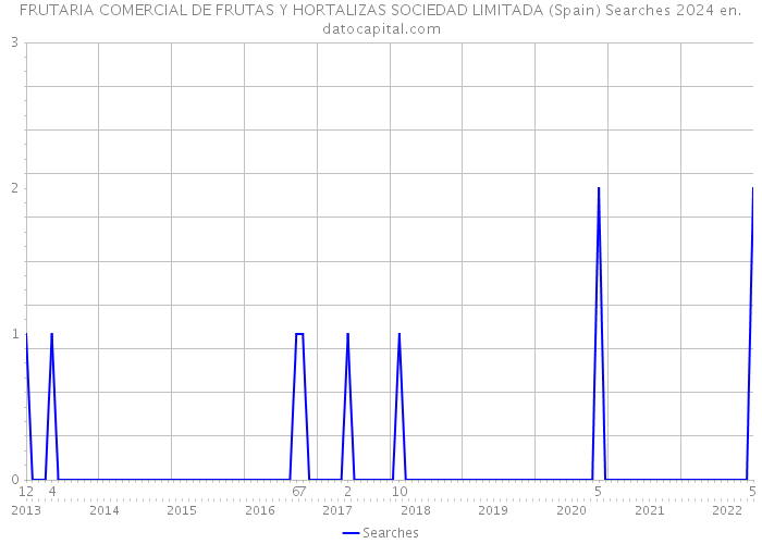 FRUTARIA COMERCIAL DE FRUTAS Y HORTALIZAS SOCIEDAD LIMITADA (Spain) Searches 2024 