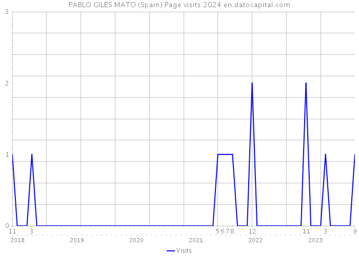 PABLO GILES MATO (Spain) Page visits 2024 