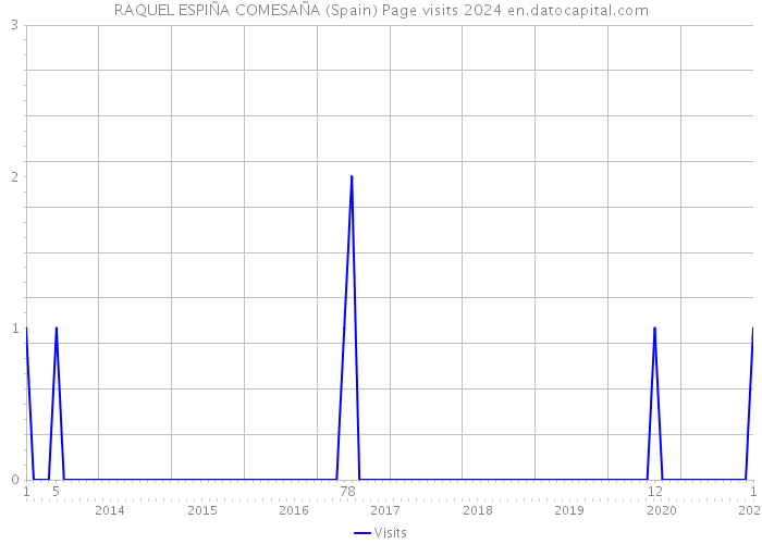 RAQUEL ESPIÑA COMESAÑA (Spain) Page visits 2024 