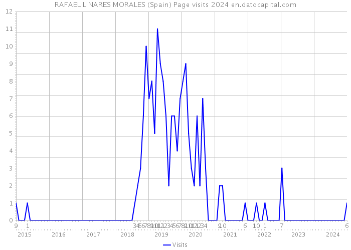 RAFAEL LINARES MORALES (Spain) Page visits 2024 