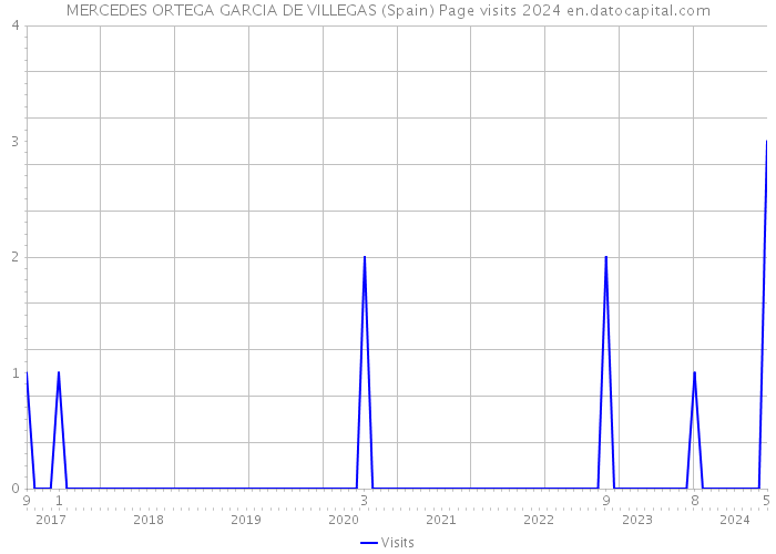 MERCEDES ORTEGA GARCIA DE VILLEGAS (Spain) Page visits 2024 