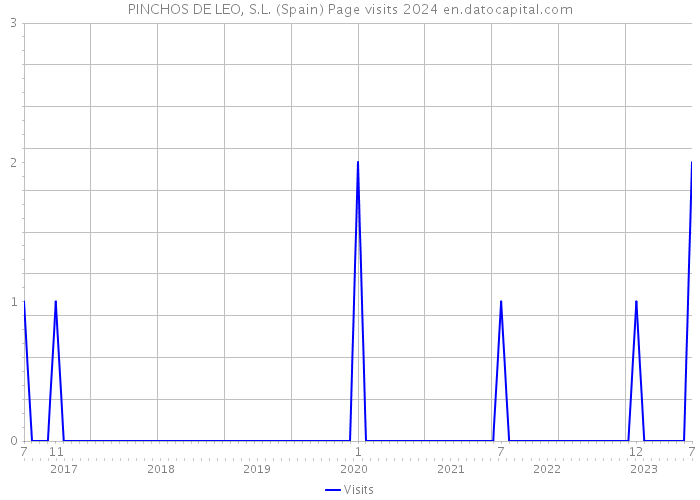 PINCHOS DE LEO, S.L. (Spain) Page visits 2024 