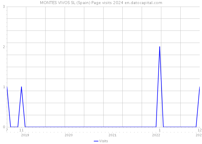 MONTES VIVOS SL (Spain) Page visits 2024 