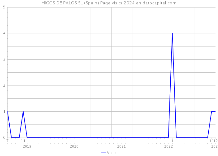 HIGOS DE PALOS SL (Spain) Page visits 2024 