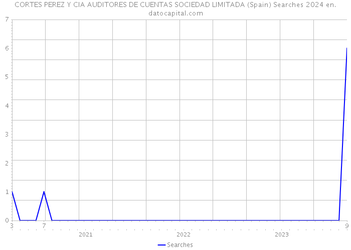 CORTES PEREZ Y CIA AUDITORES DE CUENTAS SOCIEDAD LIMITADA (Spain) Searches 2024 