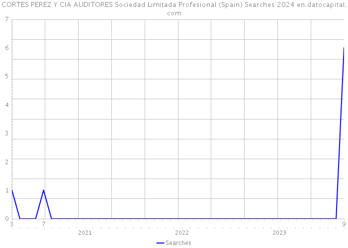 CORTES PEREZ Y CIA AUDITORES Sociedad Limitada Profesional (Spain) Searches 2024 