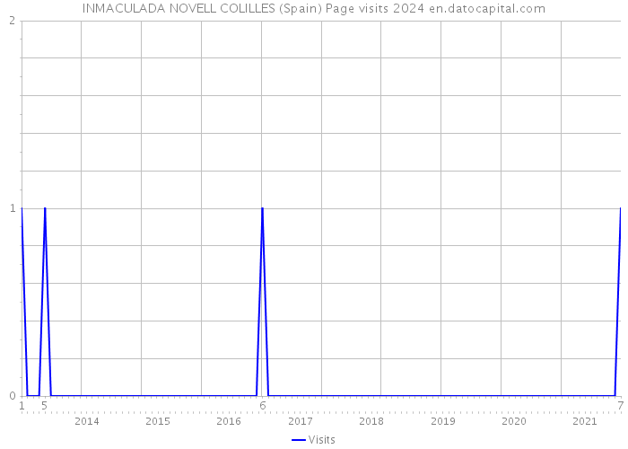 INMACULADA NOVELL COLILLES (Spain) Page visits 2024 