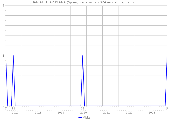 JUAN AGUILAR PLANA (Spain) Page visits 2024 