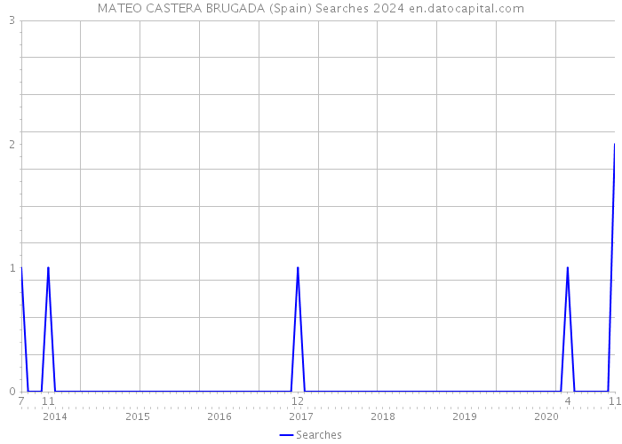 MATEO CASTERA BRUGADA (Spain) Searches 2024 