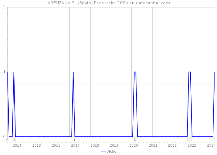 ARENZANA SL (Spain) Page visits 2024 