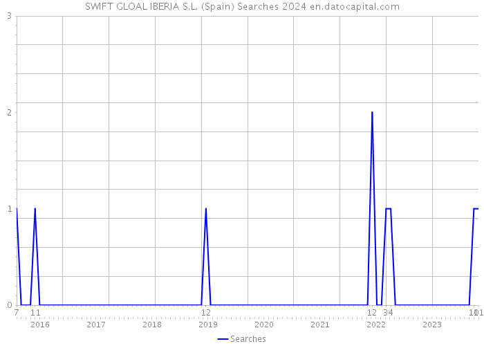 SWIFT GLOAL IBERIA S.L. (Spain) Searches 2024 