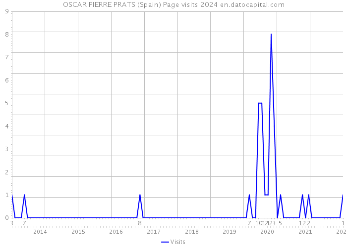 OSCAR PIERRE PRATS (Spain) Page visits 2024 