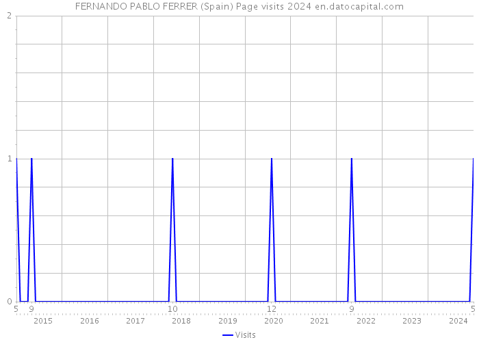 FERNANDO PABLO FERRER (Spain) Page visits 2024 