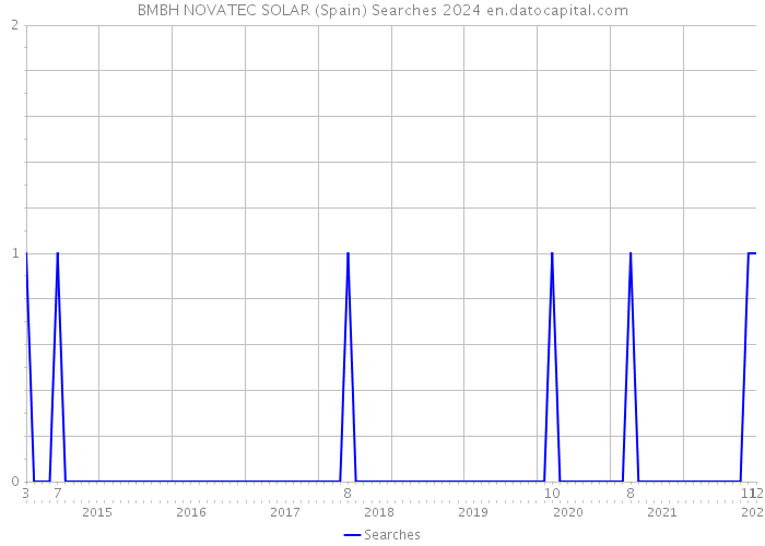 BMBH NOVATEC SOLAR (Spain) Searches 2024 