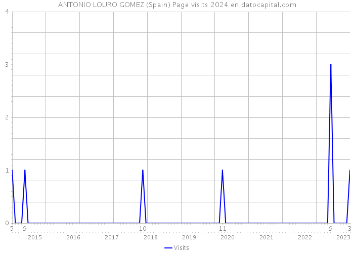 ANTONIO LOURO GOMEZ (Spain) Page visits 2024 